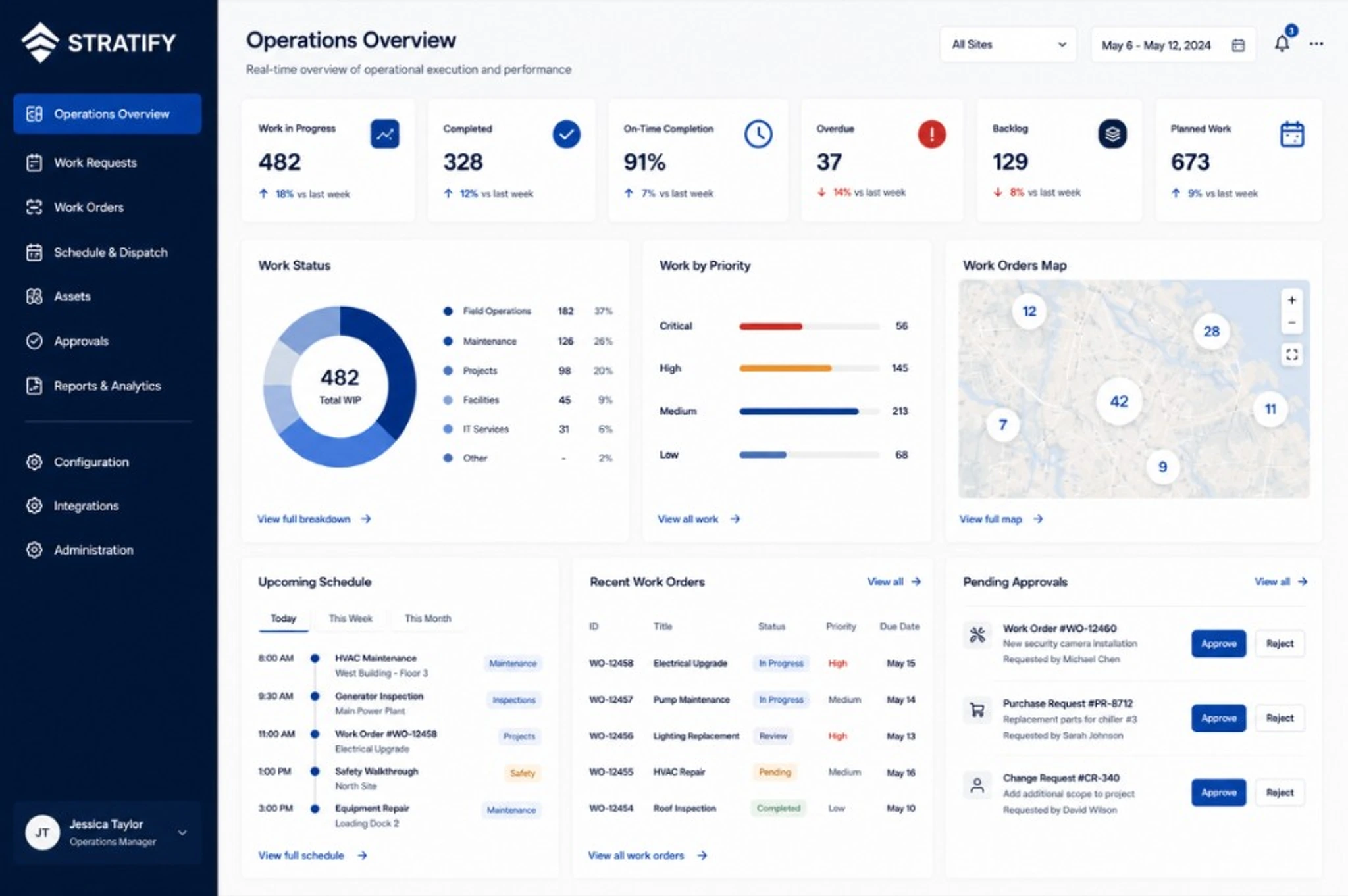 Stratify Flow operations overview showing work in progress, on-time completion, overdue work, work status, and pending approvals