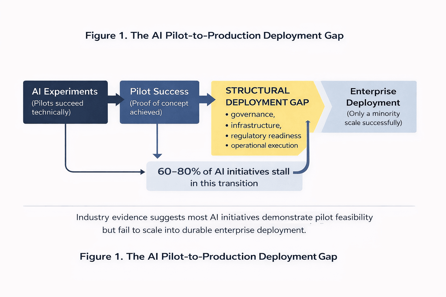 Figure 1. The AI Pilot-to-Production Deployment Gap