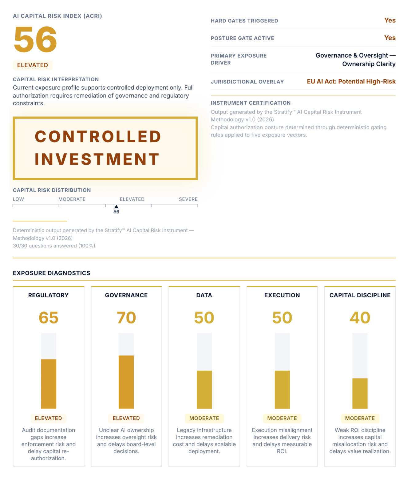 Stratify AI Capital Risk Instrument dashboard showing ACRI score, authorization posture, and vector exposure diagnostics.