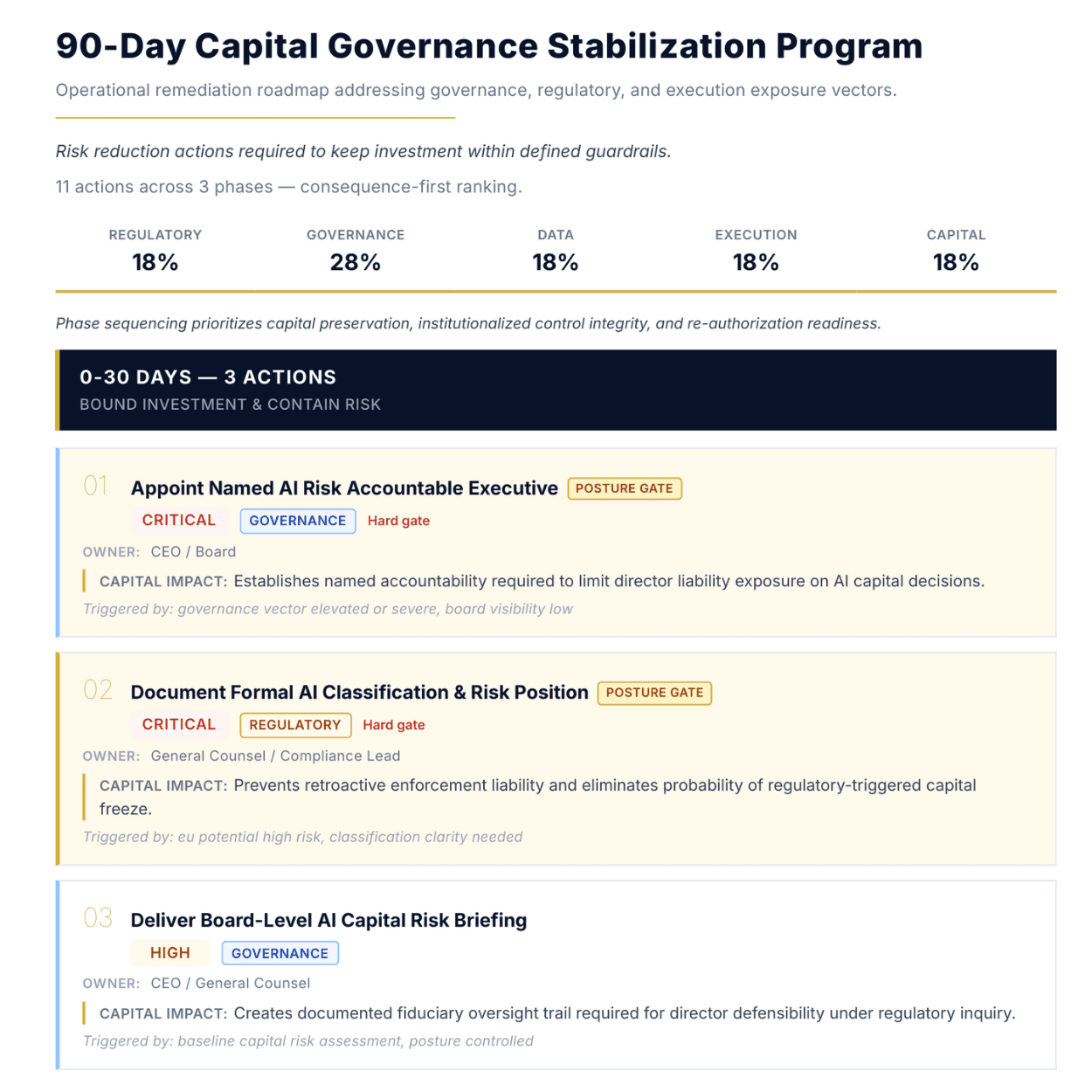 Stratify AI Capital Risk Report 90-day remediation roadmap showing prioritized actions to reduce AI capital exposure.