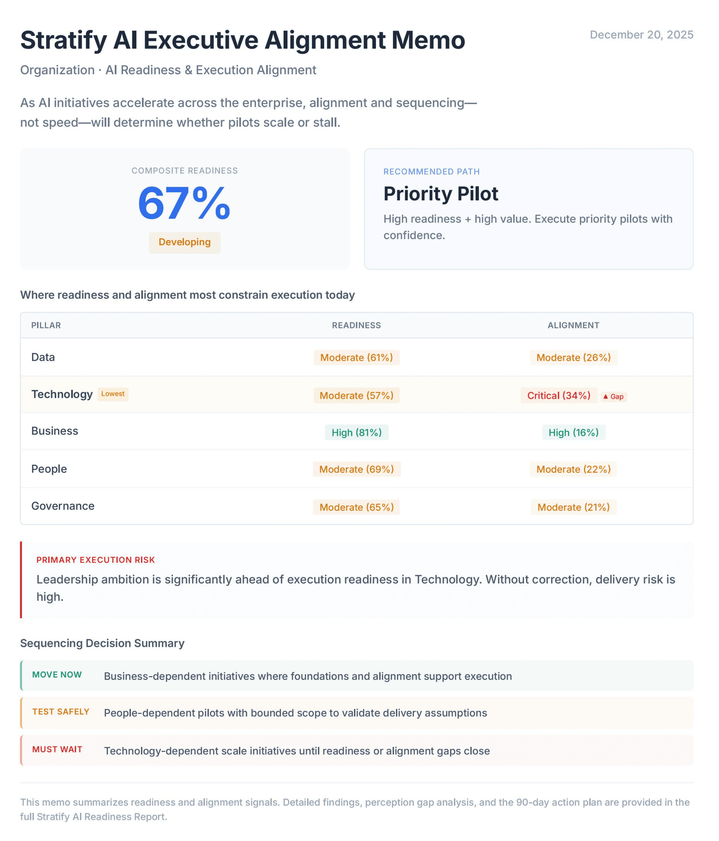 Executive summary showing AI readiness posture, index scores, and recommended path forward